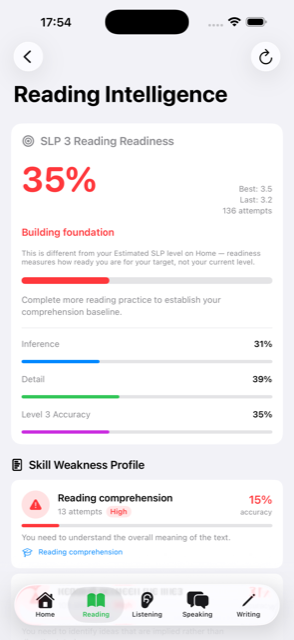 Reading Intelligence dashboard with per-skill accuracy